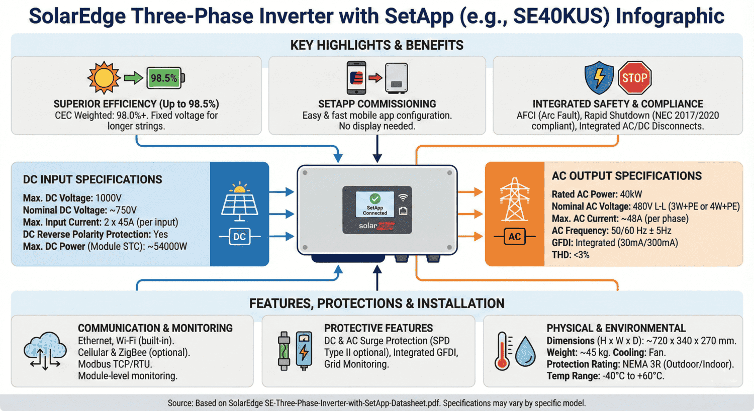 SolarEdge SE40KUS Three-Phase Inverter: Complete Installation & Permitting Guide for Commercial Solar Projects