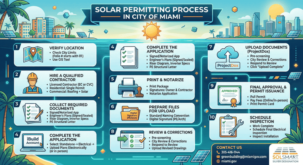 Step-by-step solar permitting process in the City of Miami from application to inspection