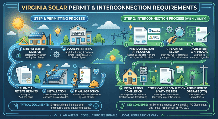 Virginia solar permit and utility interconnection requirements infographic