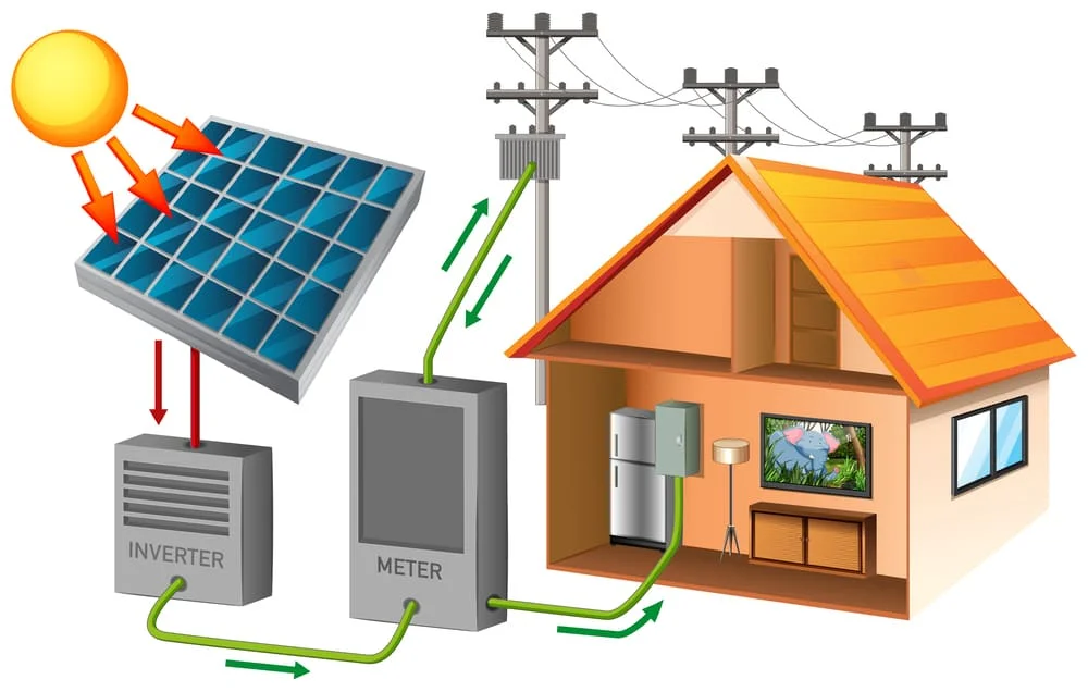 Solar Main Service Explained Grid-Tied Solar Systems Explained: How They Work, Costs, And Benefits ...